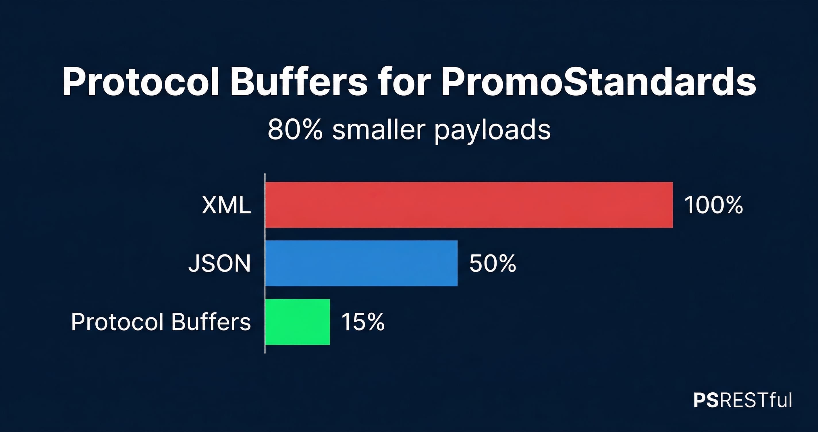 Protocol Buffers for PromoStandards — 80% smaller payloads with PSRESTful