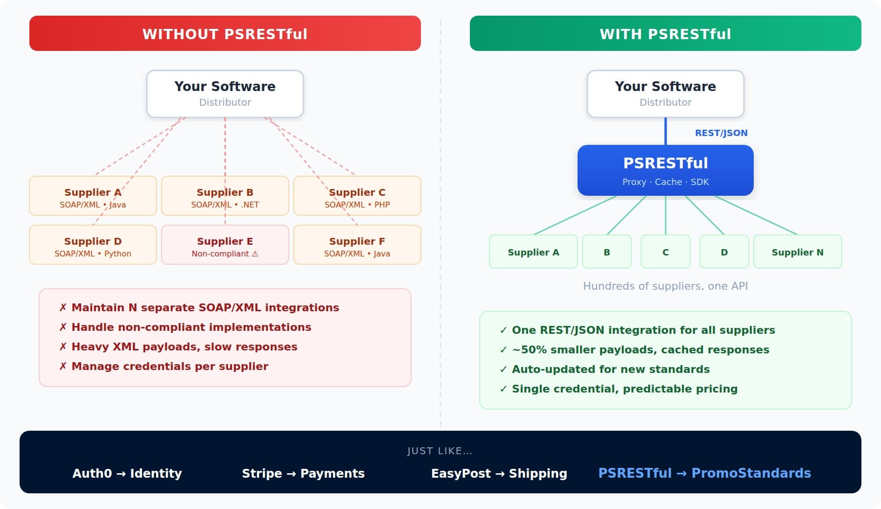 Diagram comparing distributor integrations without PSRESTful (separate SOAP/XML connections to each supplier in different languages, non-compliant implementations, heavy payloads, per-supplier credentials) versus with PSRESTful (a single REST/JSON integration to a proxy, cache, and SDK layer that fans out to hundreds of suppliers), positioning PSRESTful for PromoStandards alongside Auth0 for identity, Stripe for payments, and EasyPost for shipping